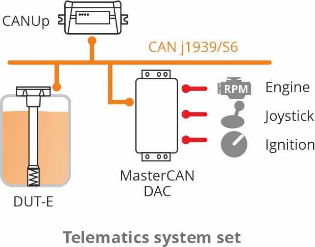 Telematics solution for elevating platforms